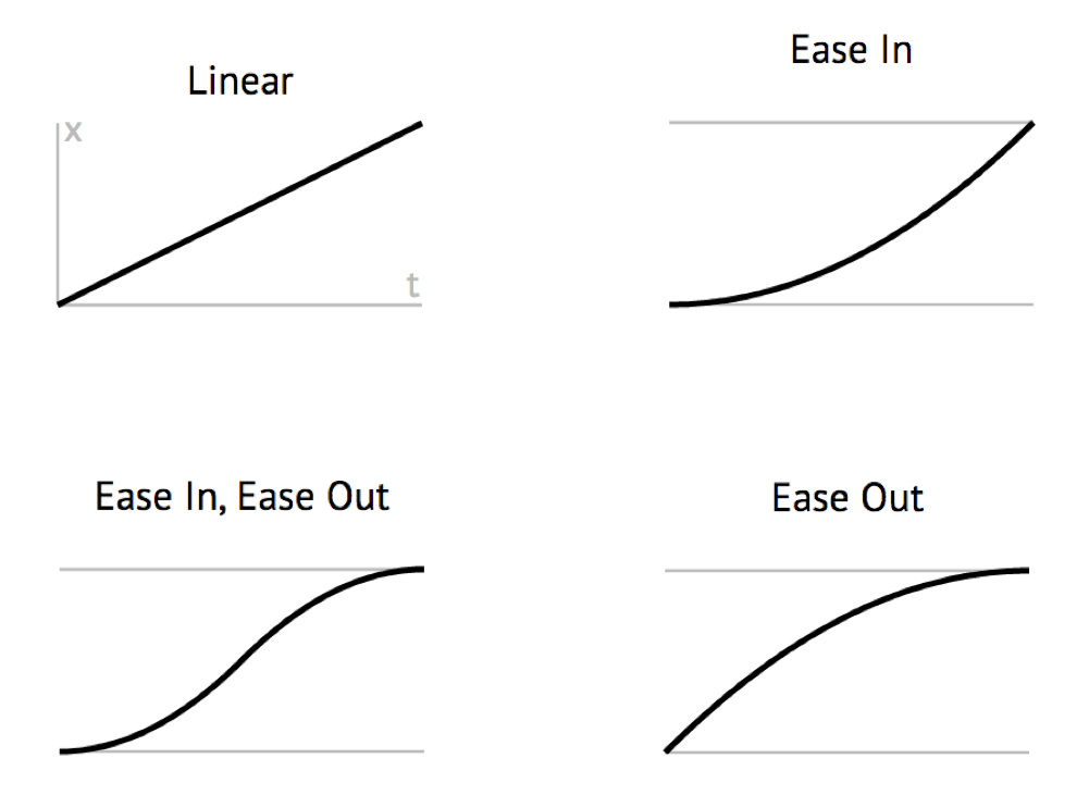 easing